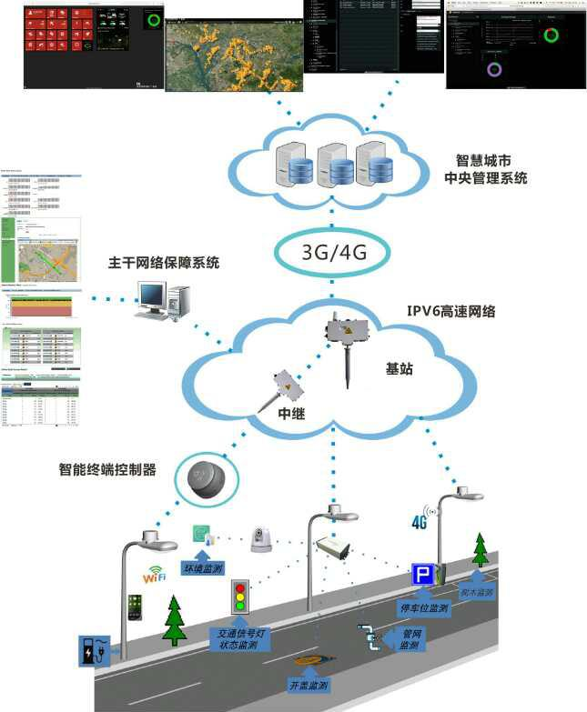 路燈智能終端控制器