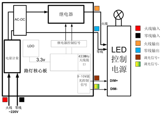 路燈核心板系統(tǒng)設(shè)計原理