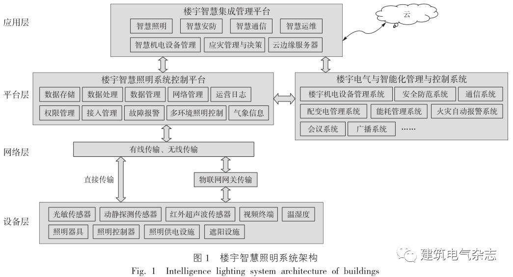 樓宇智慧照明系統(tǒng)架