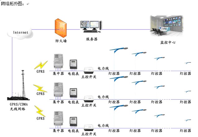 路燈集中控制器網(wǎng)絡(luò)拓?fù)鋱D組網(wǎng)