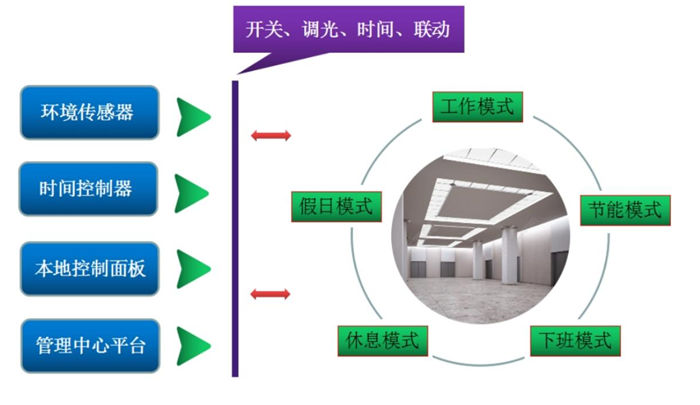 照明系統(tǒng)功能