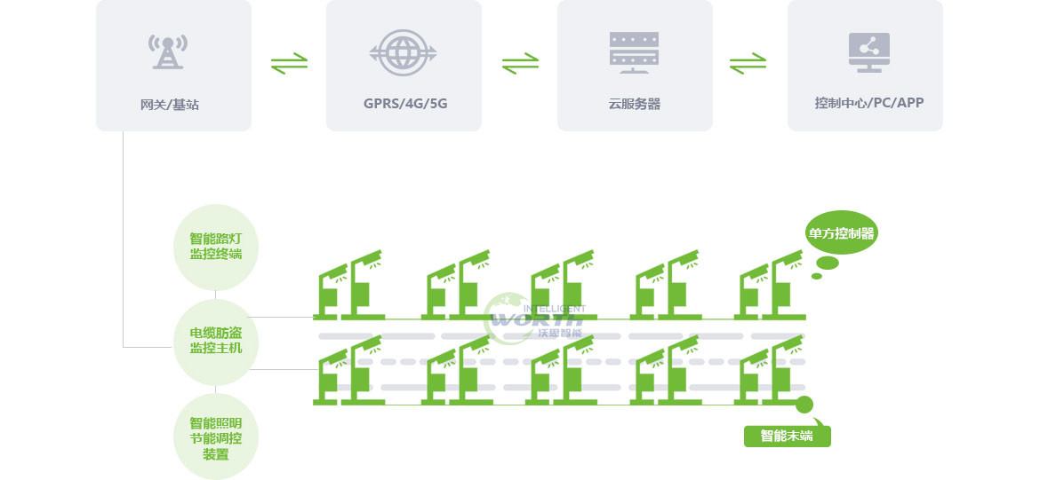 智能路燈監(jiān)控終端組網(wǎng)架構(gòu)